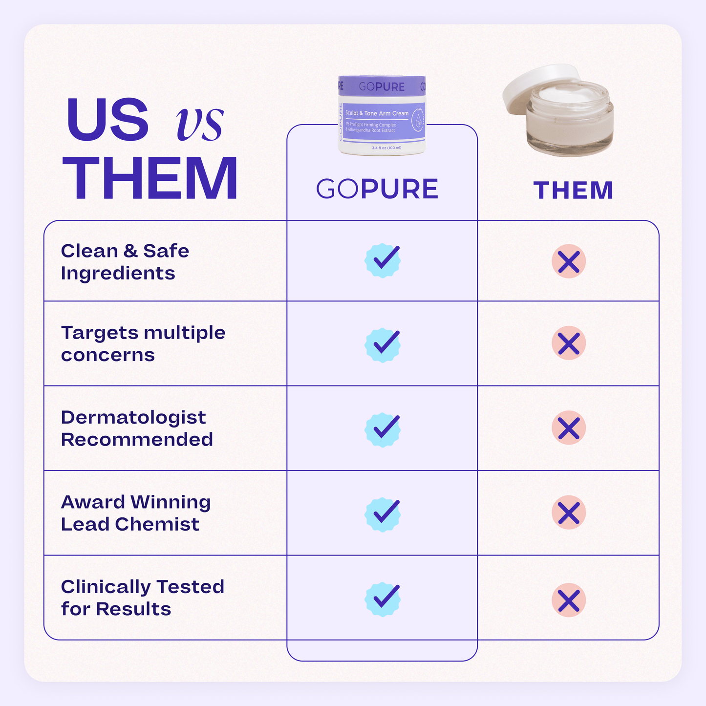 Comparison chart titled ‘US vs THEM’ showing GoPure’s advantages. The GoPure column has blue check marks for: clean and safe ingredients, targets multiple concerns, dermatologist recommended, award-winning lead chemist, and clinically tested for results. The opposing ‘Them’ column shows pink X marks for each category.