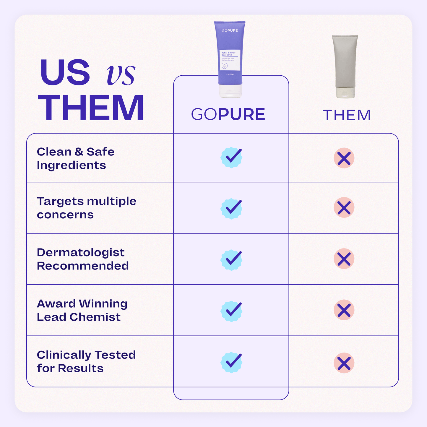 Comparison chart labeled “Us vs Them,” showing goPure has checkmarks for “Clean & Safe Ingredients,” “Targets Multiple Concerns,” “Dermatologist Recommended,” “Award-Winning Lead Chemist,” and “Clinically Tested for Results.” Competing product has X marks in all categories.