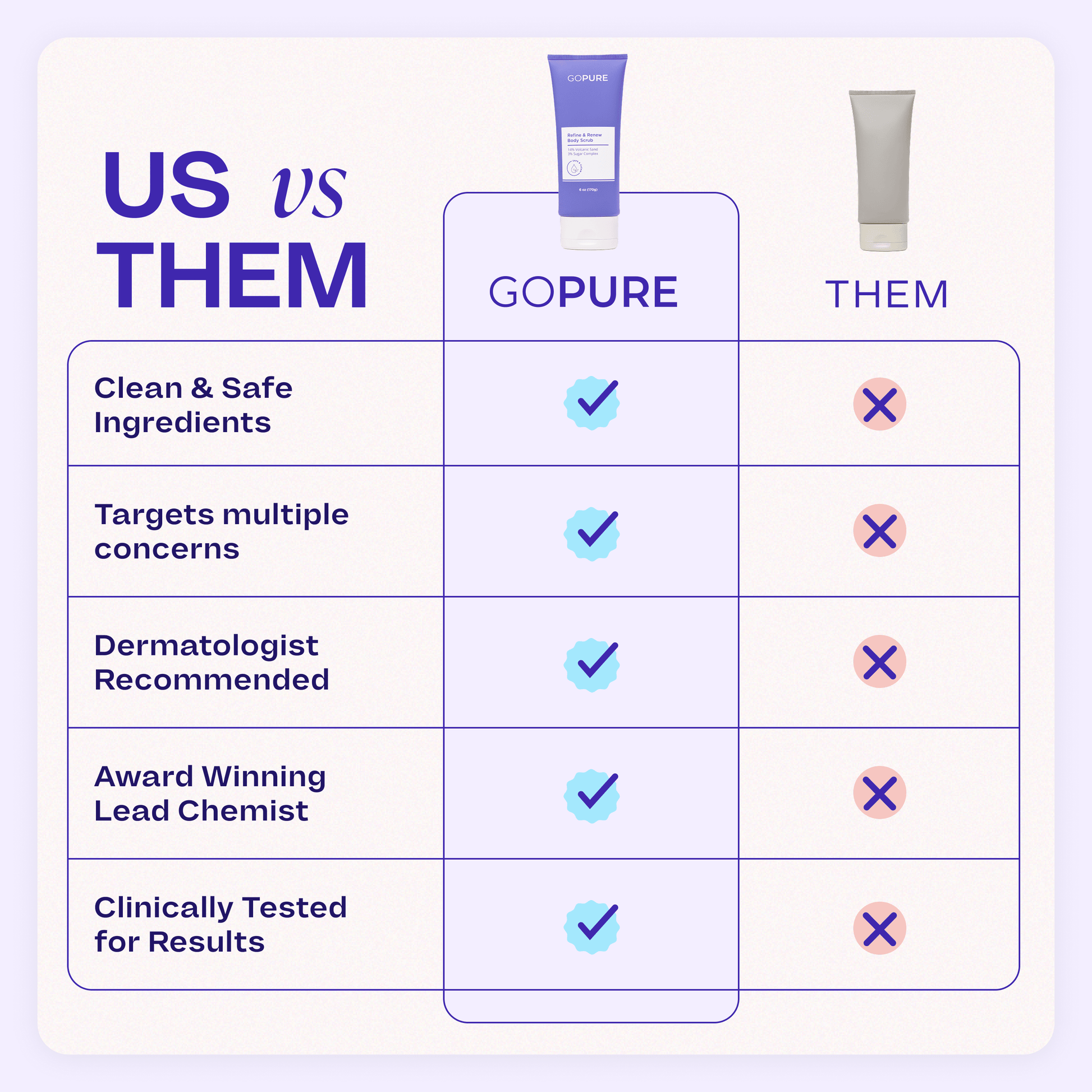 Comparison chart labeled “Us vs Them,” showing goPure has checkmarks for “Clean & Safe Ingredients,” “Targets Multiple Concerns,” “Dermatologist Recommended,” “Award-Winning Lead Chemist,” and “Clinically Tested for Results.” Competing product has X marks in all categories.