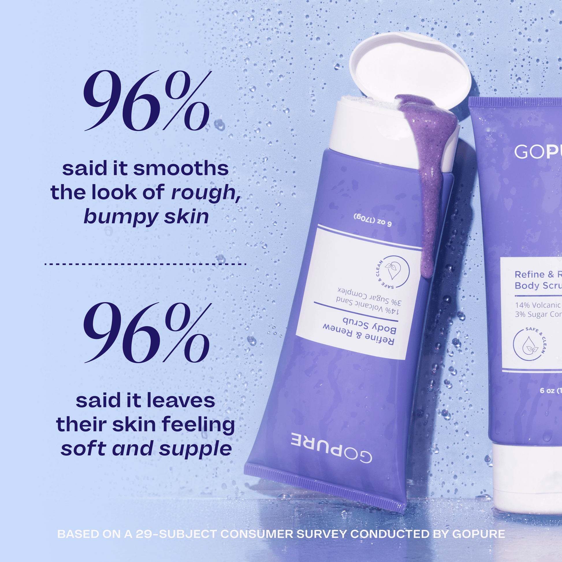 goPure Refine & Renew Body Scrub tube on a light blue background with product text showing 96% said it smooths rough, bumpy skin and 96% said it leaves skin soft and supple. Small text reads “Based on a 29-subject consumer survey conducted by goPure.”