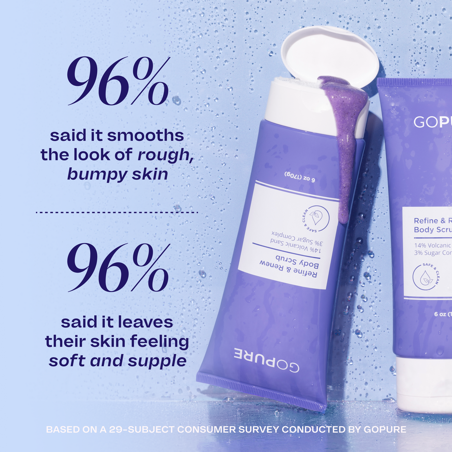 Tube of goPure Refine & Renew Body Scrub set against a light blue background. Text reads: “96% said it smooths the look of rough, bumpy skin” and “96% said it leaves their skin feeling soft and supple.” Text below says, “Based on a 29-subject consumer survey conducted by goPure.”