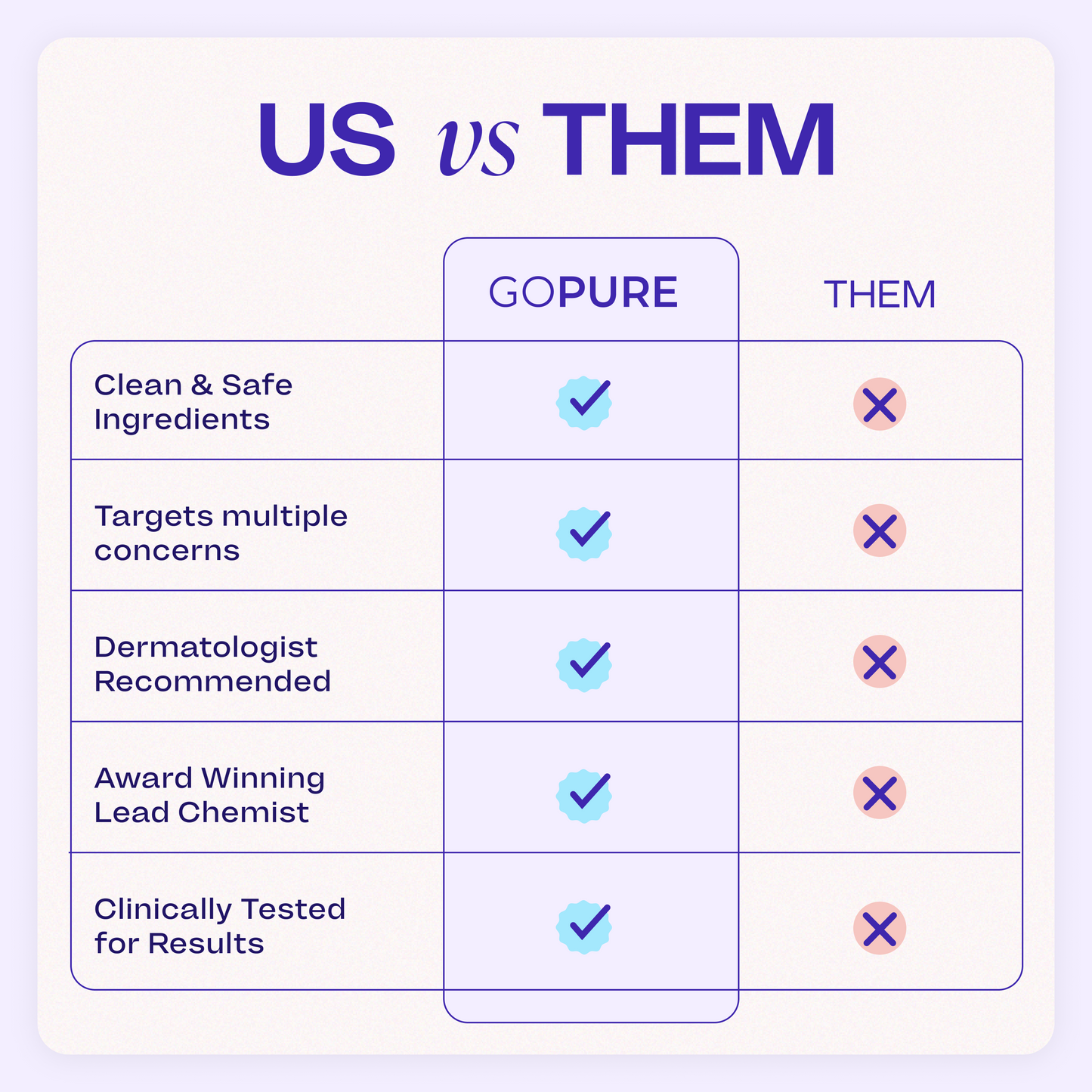 Comparison chart titled “US vs Them.” The table shows five product qualities with check marks under “goPure” and red X marks under “Them.” Listed features include: Clean & Safe Ingredients, Targets Multiple Concerns, Dermatologist Recommended, Award-Winning Lead Chemist, and Clinically Tested for Results.