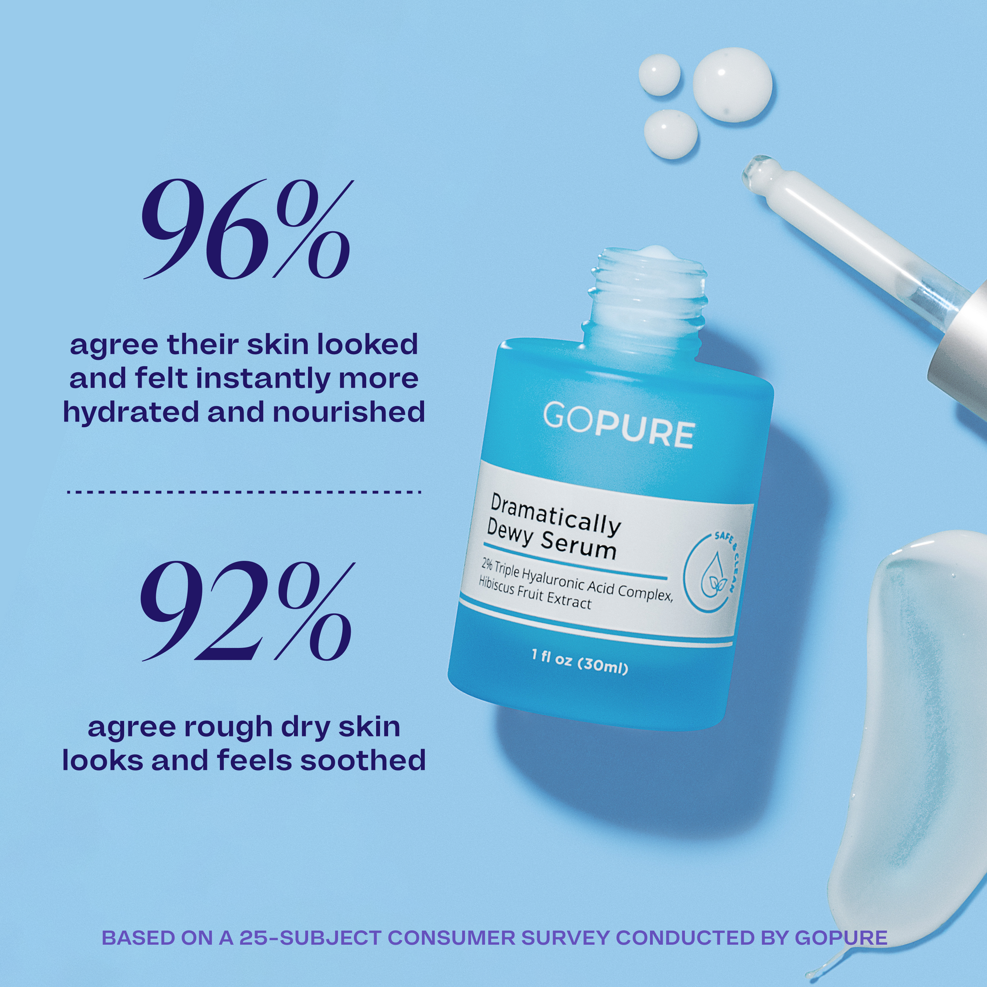 GoPure Dramatically Dewy Serum bottle and dropper showing product texture. Text reads: “96% agree their skin looked and felt instantly more hydrated and nourished” and “92% agree rough dry skin looks and feels soothed.” Small print notes the data is based on a 25-subject consumer survey conducted by GoPure.
