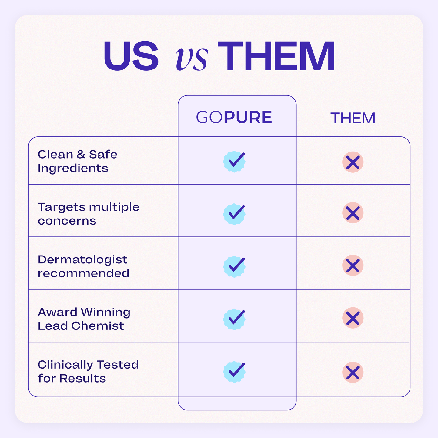Comparison chart titled “US vs Them.” The table lists five features with check marks under “goPure” and red X marks under “Them”: Clean & Safe Ingredients, Targets Multiple Concerns, Dermatologist Recommended, Award-Winning Lead Chemist, and Clinically Tested for Results.
