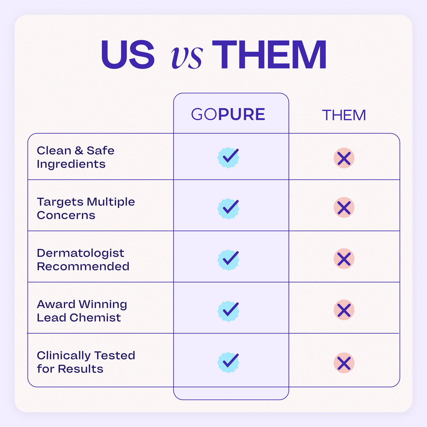 Comparison chart titled “US vs THEM.” The chart compares goPure and competitors across five categories. goPure has blue check marks for all: Clean & Safe Ingredients, Targets Multiple Concerns, Dermatologist Recommended, Award Winning Lead Chemist, and Clinically Tested for Results. Competitors have purple X marks for all categories.
