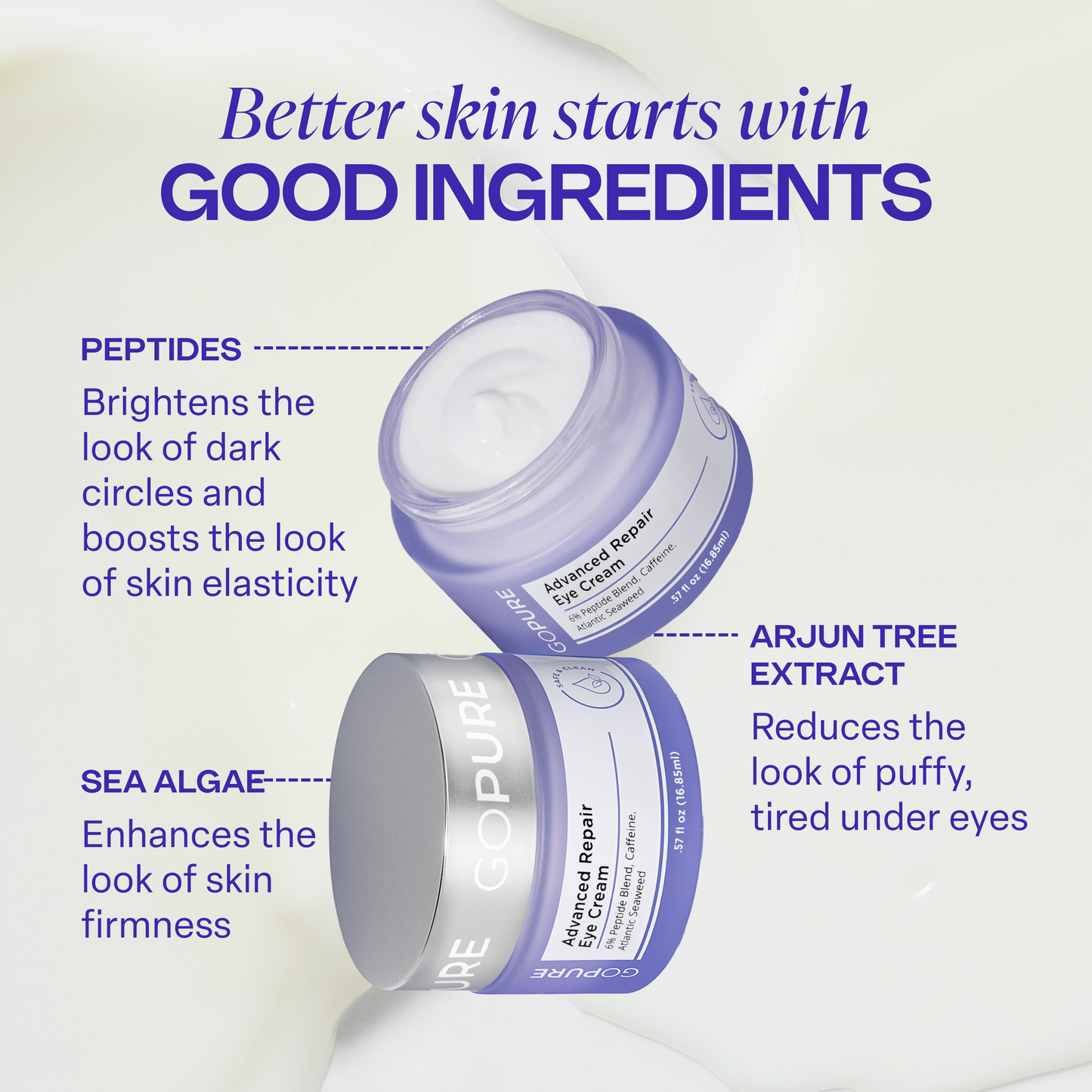 Two jars of goPure Advanced Repair Eye Cream with text describing key ingredients and benefits. Headline reads: “Better skin starts with good ingredients.” Listed benefits: Peptides – brighten dark circles and boost skin elasticity; Sea Algae – enhance skin firmness; Arjun Tree Extract – reduce puffiness and tired under eyes.