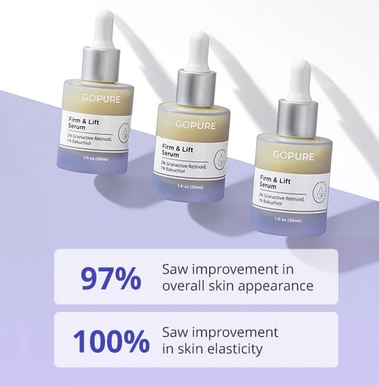 Three bottles of GoPure Firm & Lift Serum with 2% Granactive Retinoid and 1% Bakuchiol. Text below reads: "100% saw improvement in overall skin appearance" and "96% saw improvement in skin elasticity.