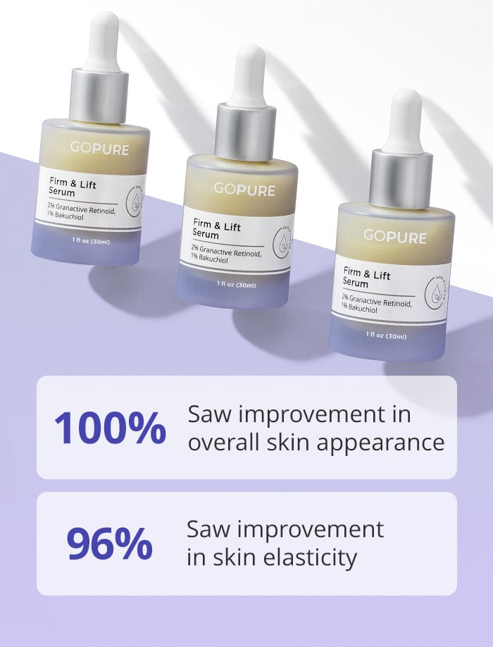 Three bottles of GoPure Firm & Lift Serum with 2% Granactive Retinoid and 1% Bakuchiol. Text below reads: "100% saw improvement in overall skin appearance" and "96% saw improvement in skin elasticity.
